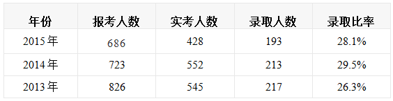 MBA招生：2017年北京市各大院校MBA招生匯總