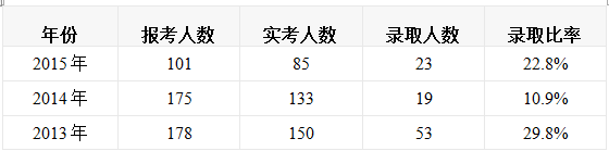 MBA分數(shù)線：2017年北京市各大院校MBA錄取分數(shù)線匯總