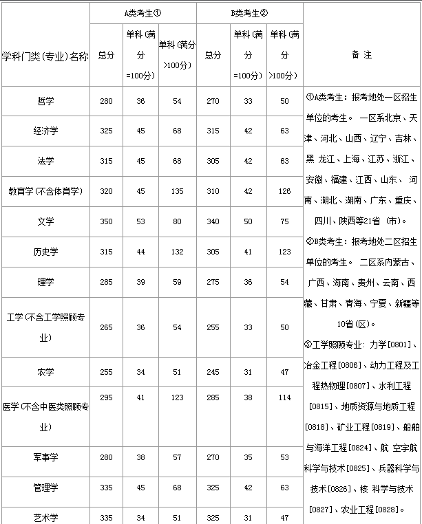 mba分?jǐn)?shù)線匯總|2017年考研國家線匯總