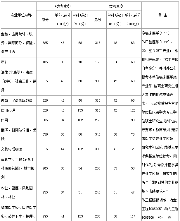 mba分?jǐn)?shù)線匯總|2017年考研國家線匯總