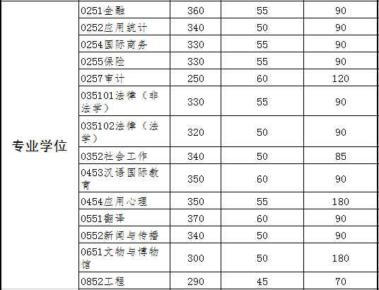 中山大學(xué)2017年碩士研究生招生考試復(fù)試基本分?jǐn)?shù)線