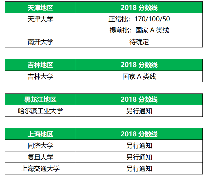 34所全國MBA自劃線院校分數線匯總