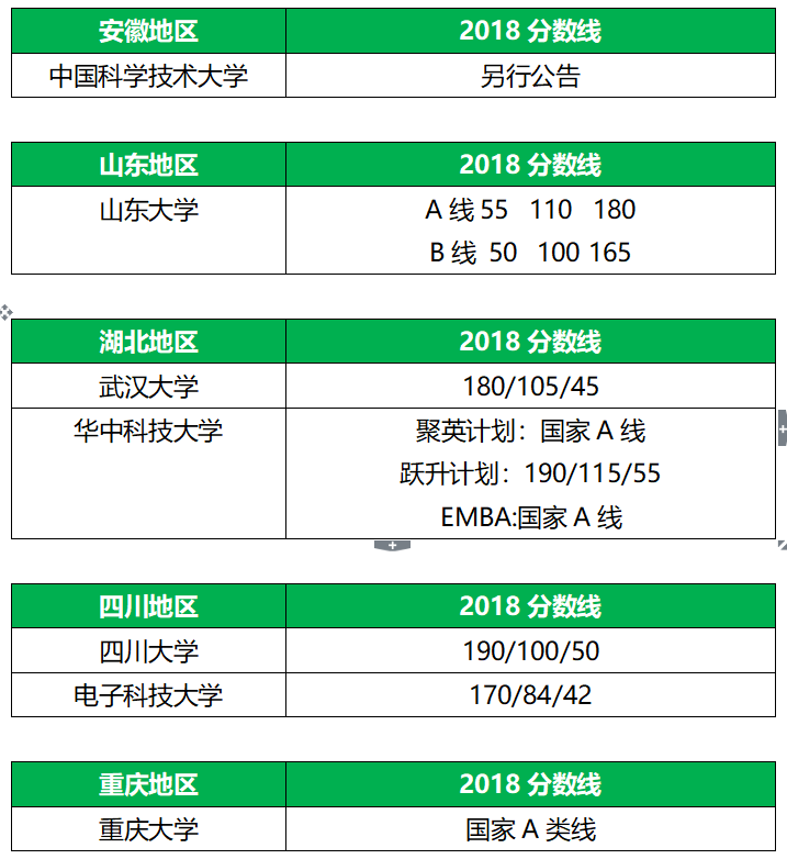 34所全國MBA自劃線院校分數線匯總