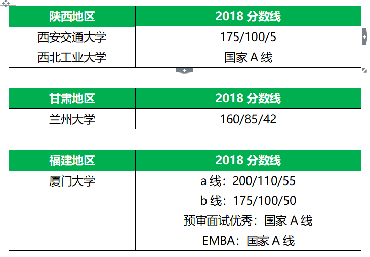 34所全國MBA自劃線院校分數線匯總