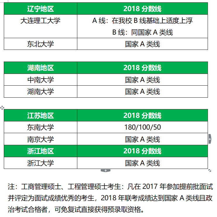 34所全國MBA自劃線院校分數線匯總