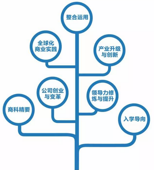 浙江大學EMBA課程設置