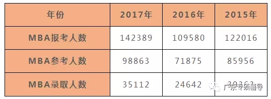 大數據告訴你MBA為什么這么熱