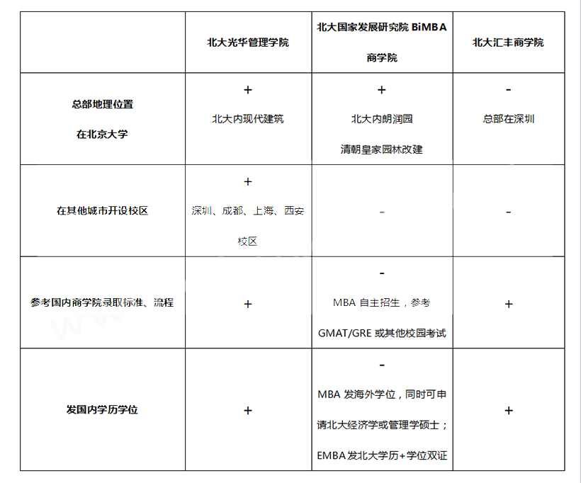 一校三院｜北大三所MBA商學(xué)院招生大比拼