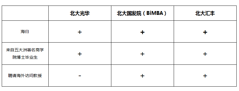 一校三院｜北大三所MBA商學(xué)院招生大比拼