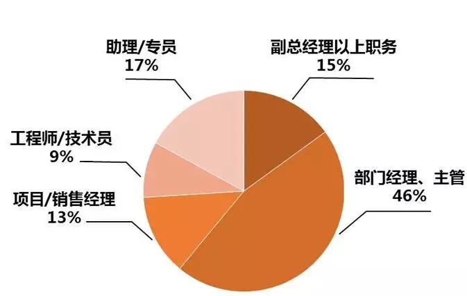 華工 2018級MBA新鮮人人數據大揭秘