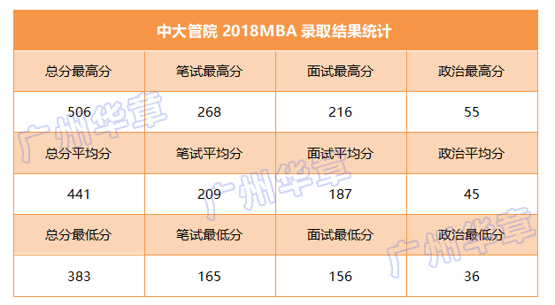 通過？有條件通過？中大管院MBA備考戰略提前get