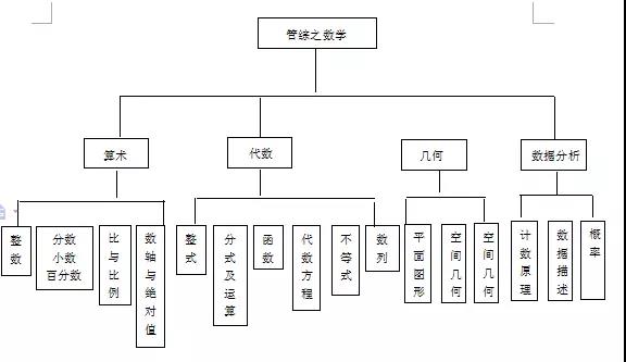 MBA數學復習：必須掌握的高頻考點