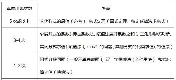 MBA數學復習：必須掌握的高頻考點