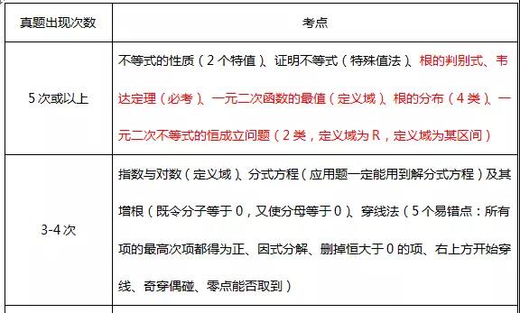 MBA數學復習：必須掌握的高頻考點