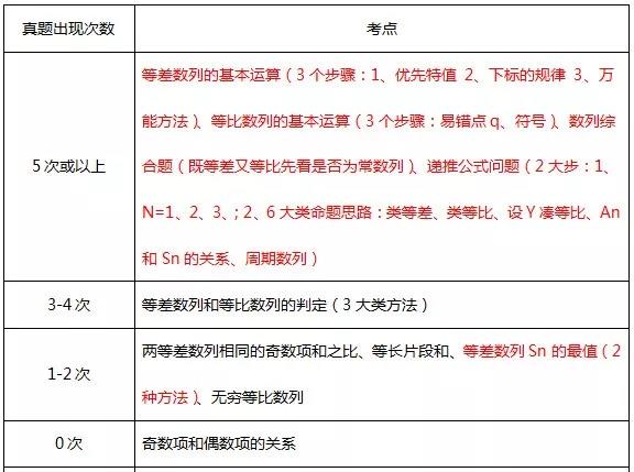 MBA數學復習：必須掌握的高頻考點