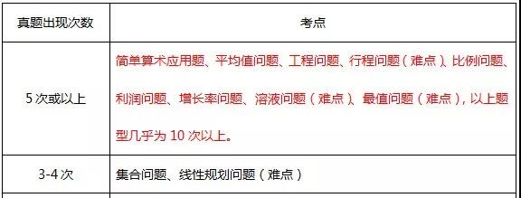 MBA數學復習：必須掌握的高頻考點