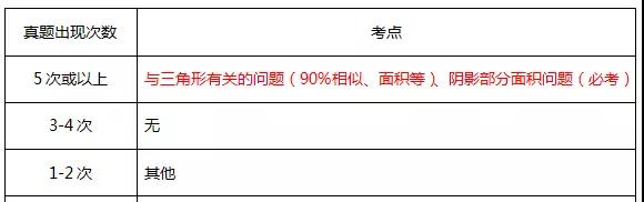 MBA數學復習：必須掌握的高頻考點