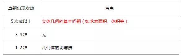 MBA數學復習：必須掌握的高頻考點