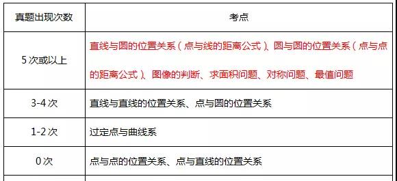 MBA數學復習：必須掌握的高頻考點