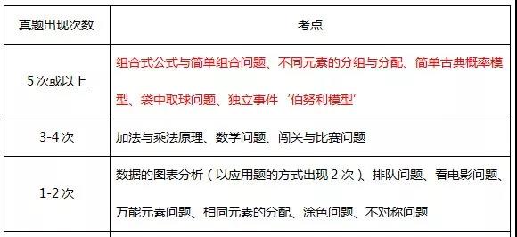 MBA數學復習：必須掌握的高頻考點