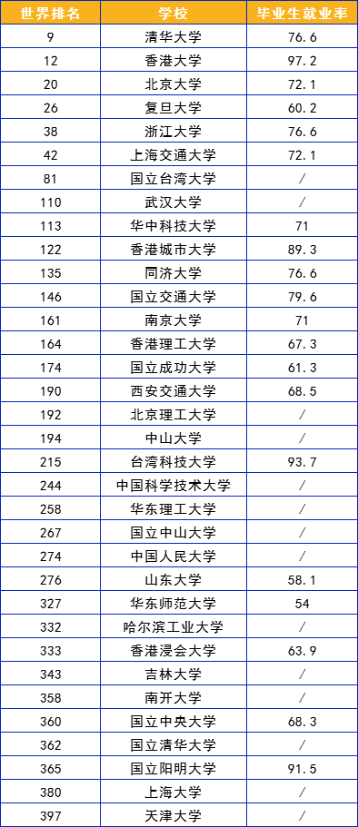 就業率哪家強？2019QS世界大學榜單告訴你