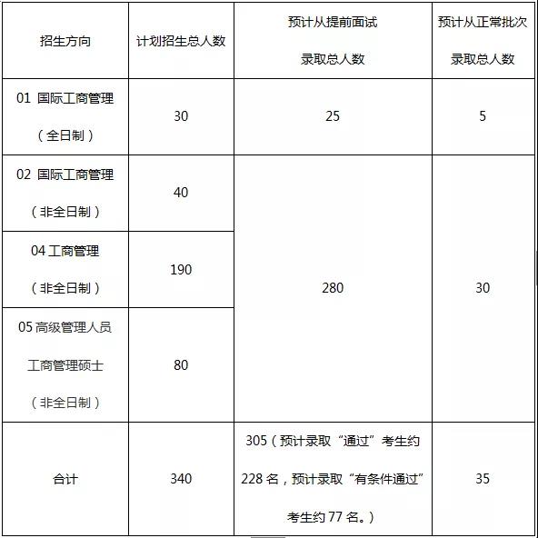 中山大學管理學院2019MBA招生簡章