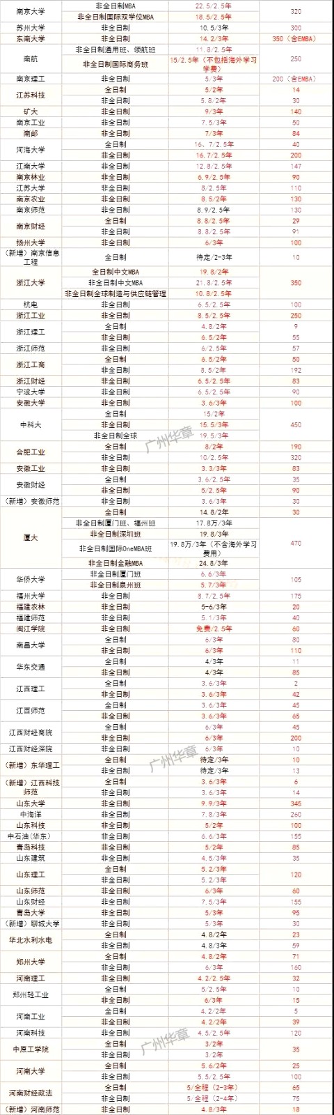 2019最新招生信息：學費學制＆招生人數 匯總