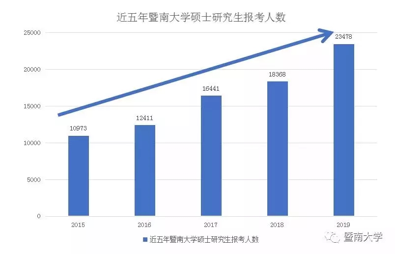 2.3萬人報考！暨南大學2019年考研大數據來啦
