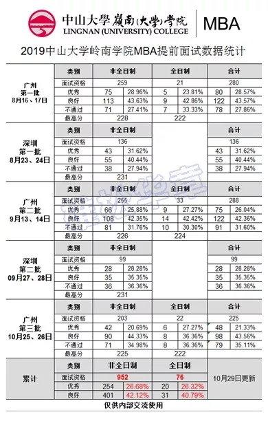 廣州MBA院校報考人數激增，復試形勢嚴峻！