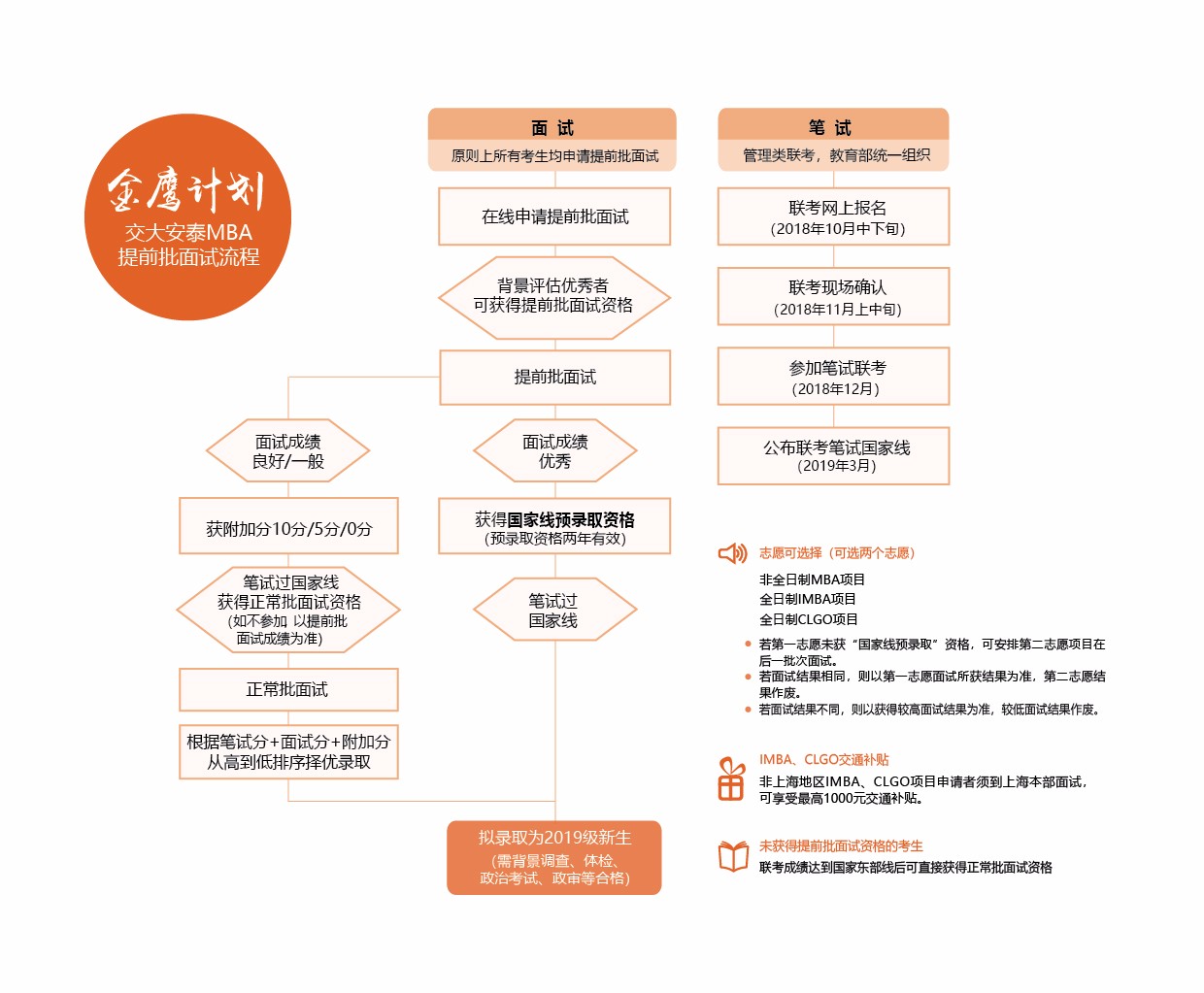 交大安泰2019年入學(xué)MBA提前批面試政策（金鷹計(jì)劃）