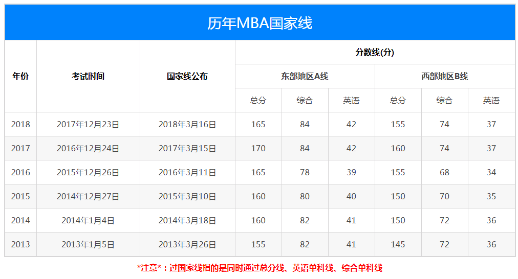 2019年各院校MBA/MPA/MPAcc/MTA/MEM復試分數線匯總表