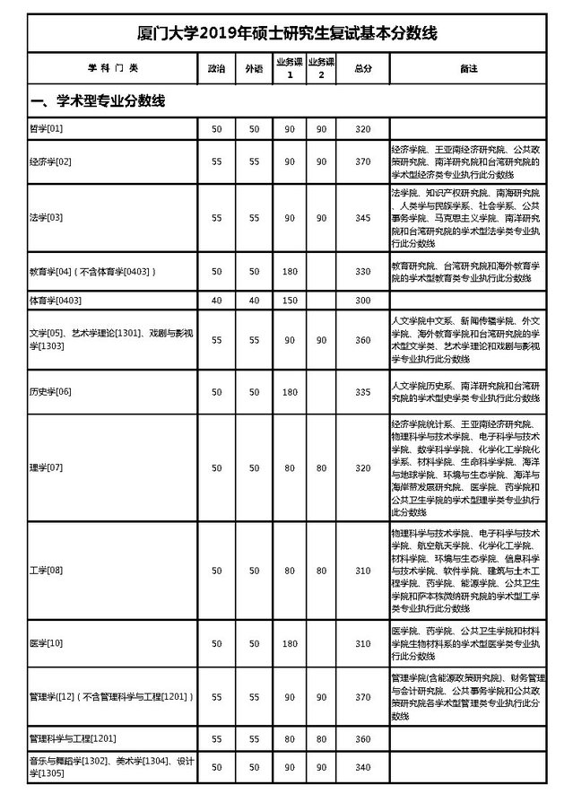 廈門大學2019年碩士研究生復試基本分數線