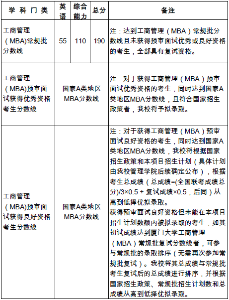 廈門大學2019年碩士研究生復試基本分數線