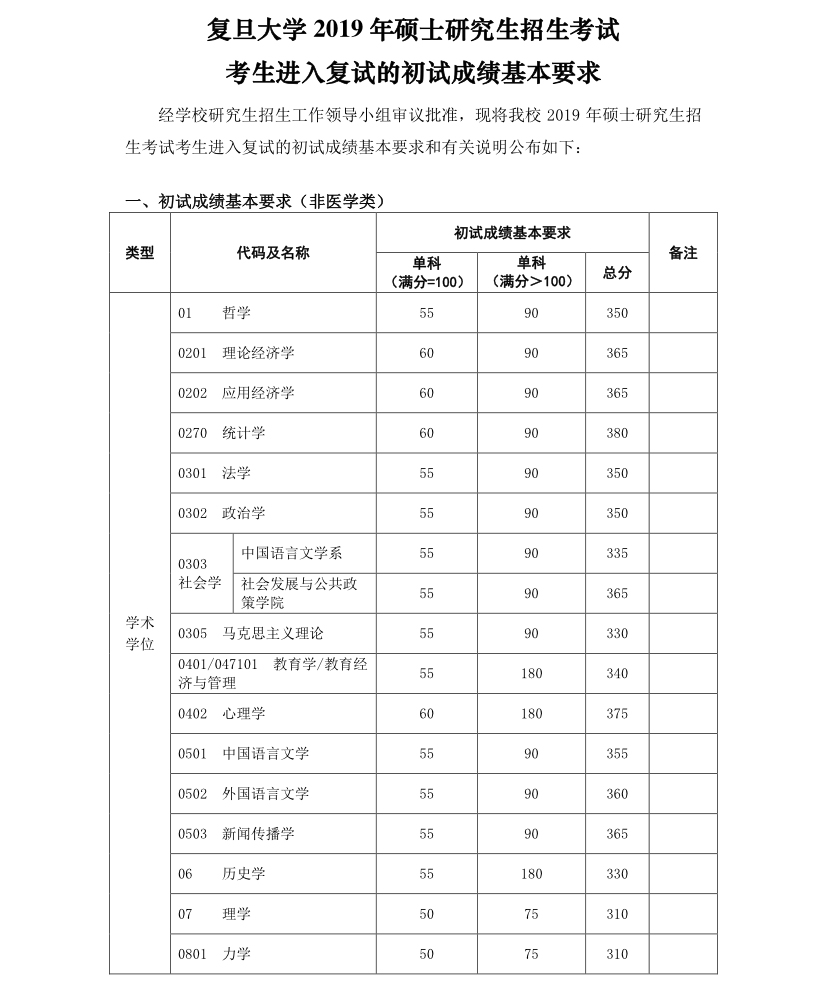復旦大學2019年碩士研究生招生考試考生進入復試的初試成績基本要求