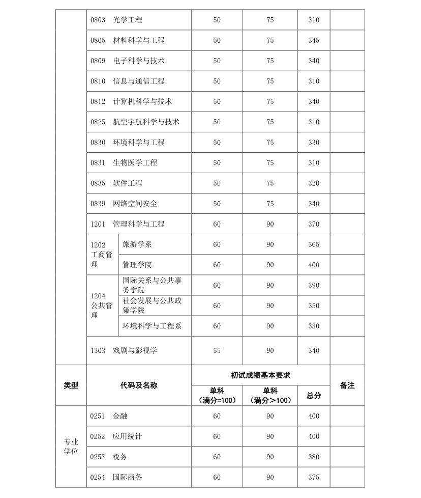 復旦大學2019年碩士研究生招生考試考生進入復試的初試成績基本要求