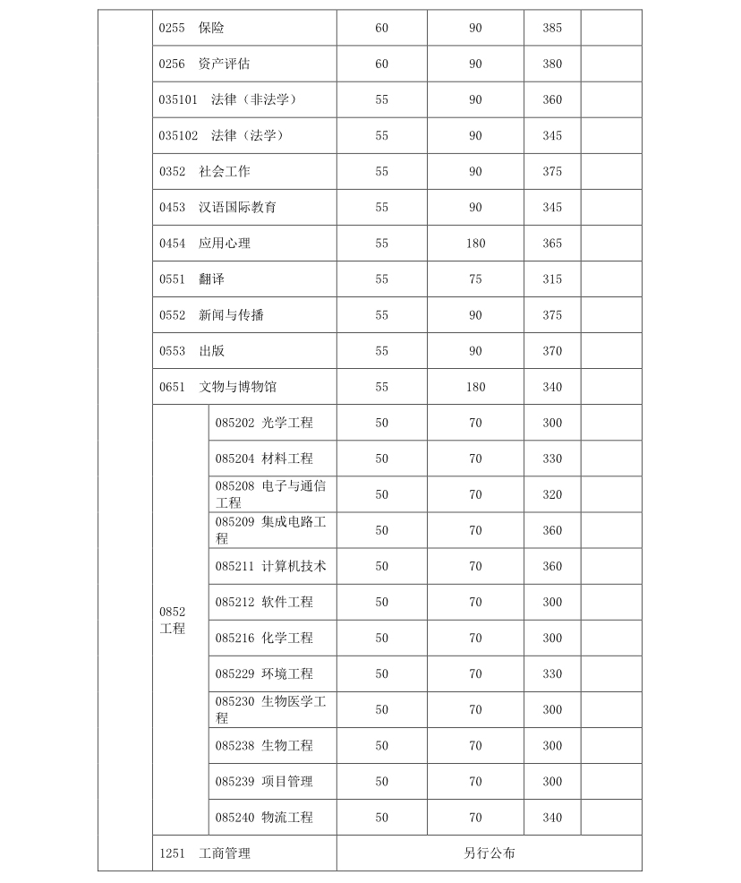 復旦大學2019年碩士研究生招生考試考生進入復試的初試成績基本要求