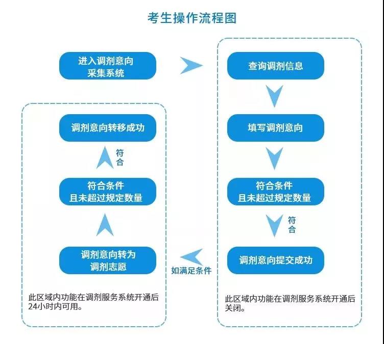 2019年調劑意向采集系統于今天（3月7日）開通