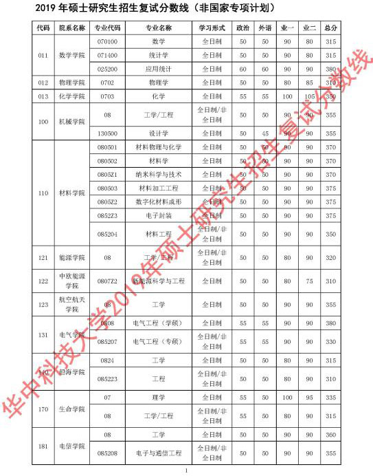華中科技大學2019年碩士研究生招生復試分數線