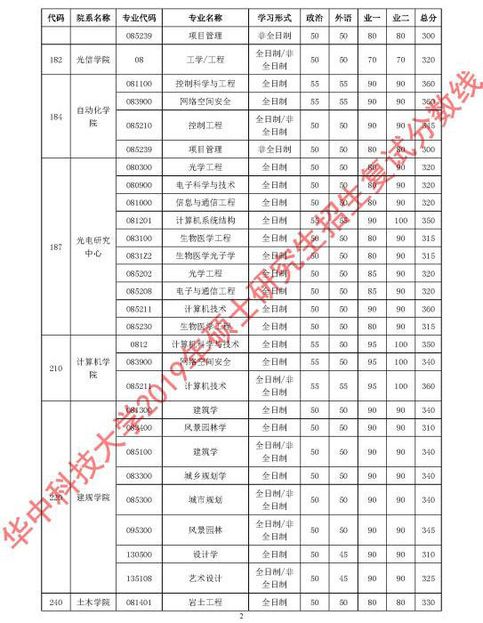 華中科技大學2019年碩士研究生招生復試分數線