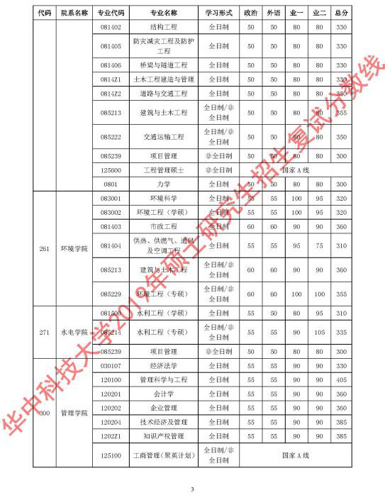 華中科技大學2019年碩士研究生招生復試分數線
