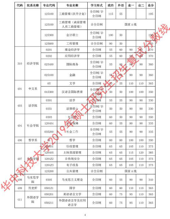 華中科技大學2019年碩士研究生招生復試分數線