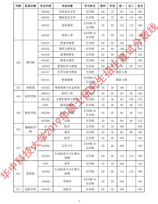 華中科技大學2019年碩士研究生招生復試分數線