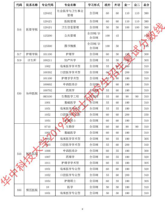 華中科技大學2019年碩士研究生招生復試分數線