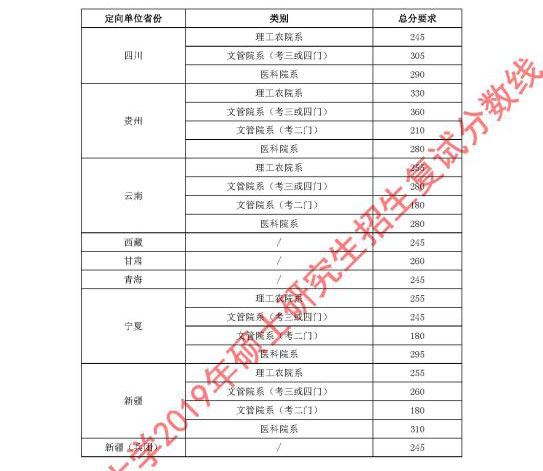 華中科技大學2019年碩士研究生招生復試分數線