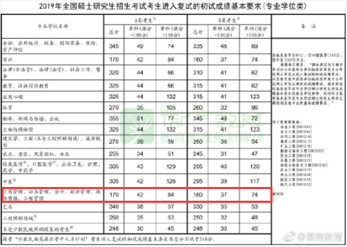 2019MBA國家A線：170/42/84，國家B線：160/37/74