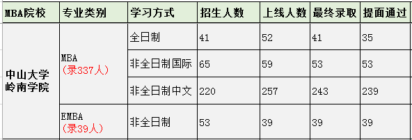 2019年中山大學嶺南學院MBA復試結果及擬錄取名單公示