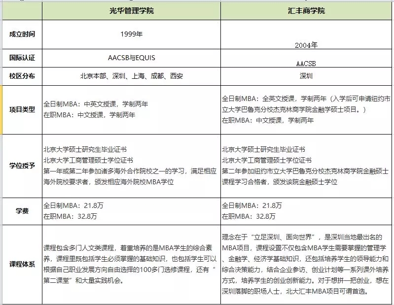 一所學(xué)校有多個(gè)學(xué)院招收MBA，該如何選擇？