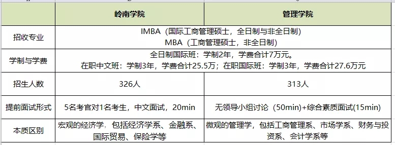一所學(xué)校有多個(gè)學(xué)院招收MBA，該如何選擇？