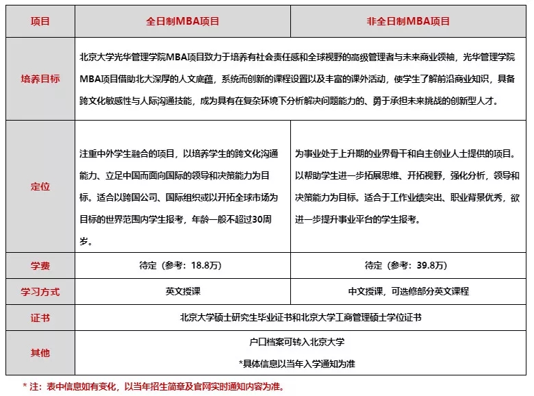 2020年北大光華MBA提前面試通知（學(xué)費上漲，取消1個項目）