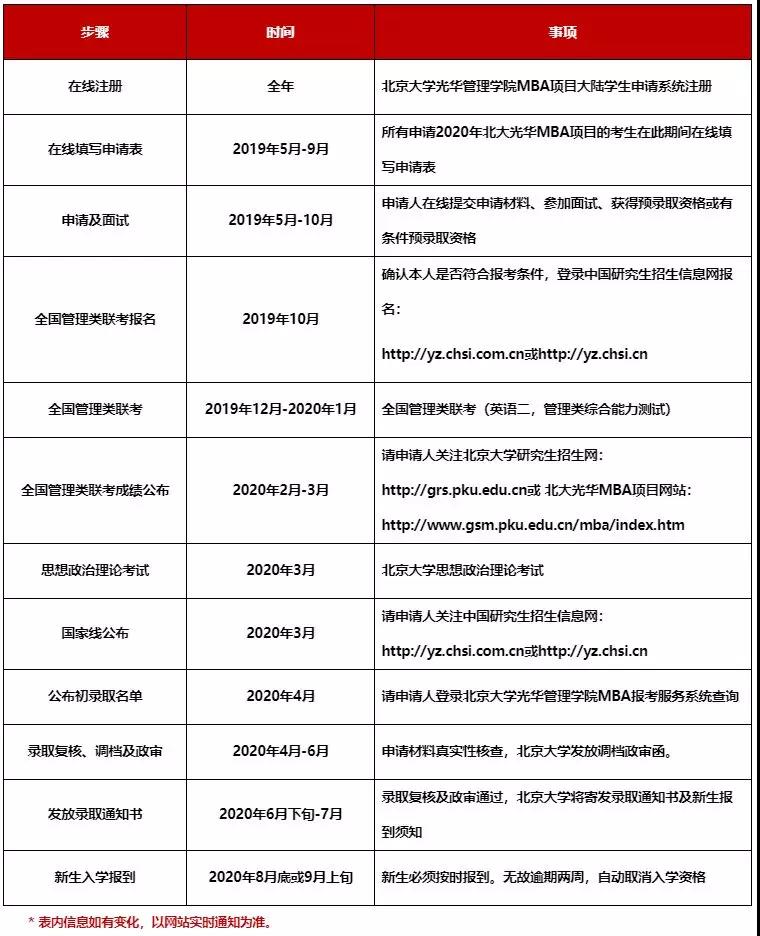 2020年北大光華MBA提前面試通知（學(xué)費上漲，取消1個項目）